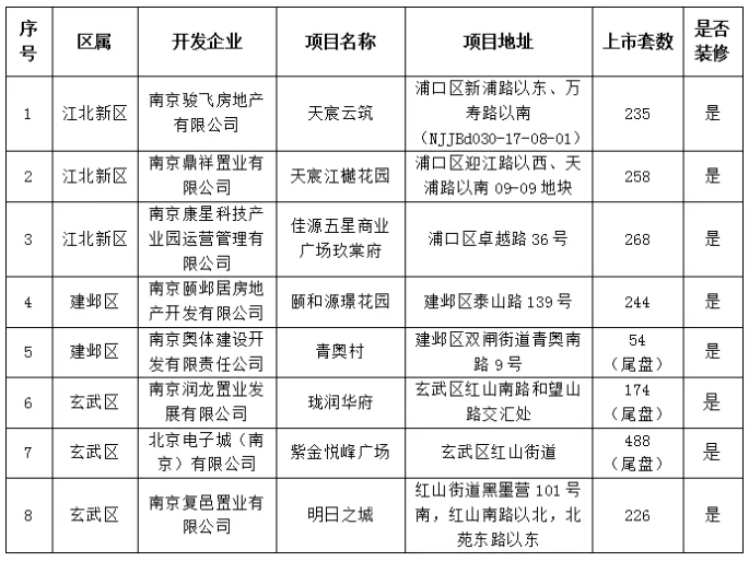 南京发布公告：新增8个新建商品住房集中项目
